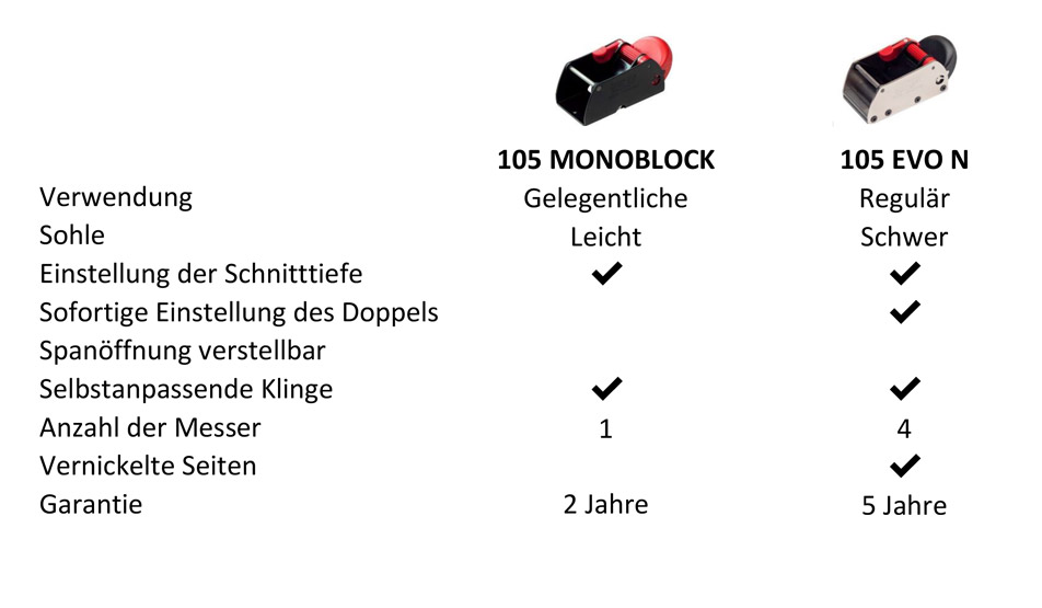 Vergleich Handflächenhobel der neuen Generation